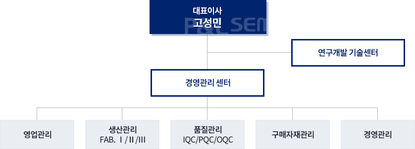 회사 조직도